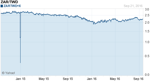 南非幣,zar匯率線圖