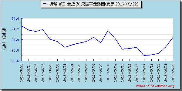 澳幣,aud匯率線圖