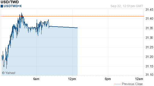 美金,usd匯率線圖