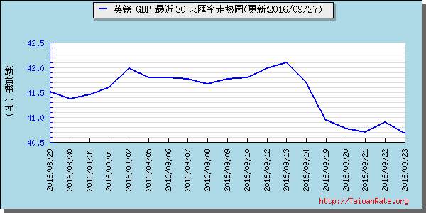 英鎊,gbp匯率線圖