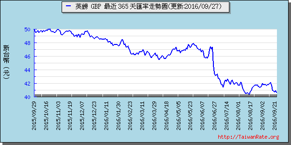 英鎊,gbp匯率線圖