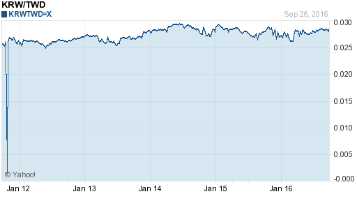 韓元,krw匯率線圖