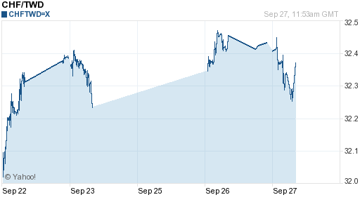 瑞士法郎,chf匯率線圖
