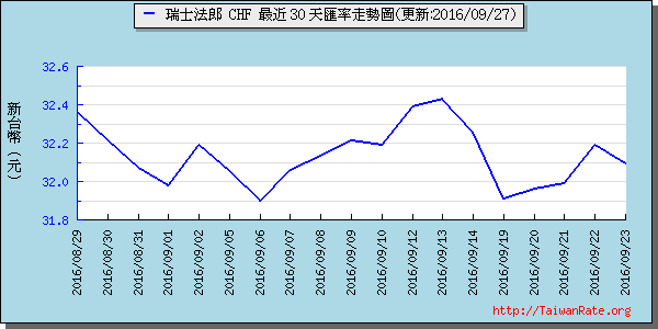 瑞士法郎,chf匯率線圖