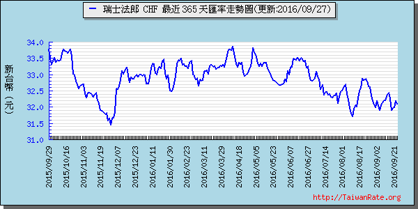 瑞士法郎,chf匯率線圖