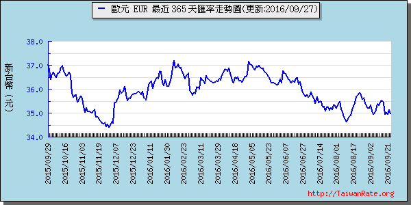 歐元,eur匯率線圖