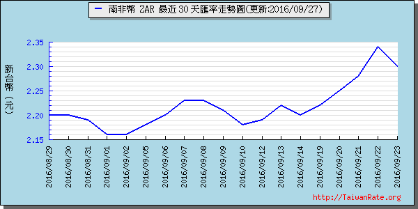 南非幣,zar匯率線圖