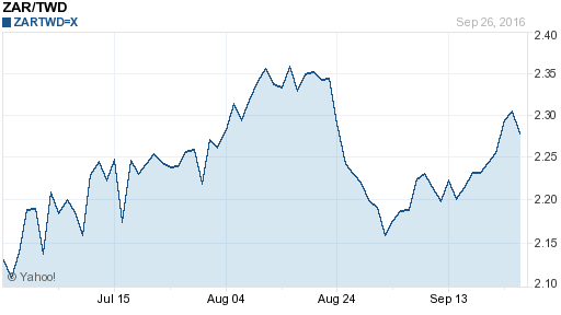 南非幣,zar匯率線圖