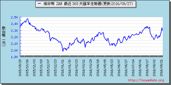 南非幣,zar匯率線圖