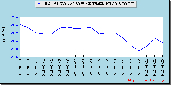 加拿大幣,cad匯率線圖