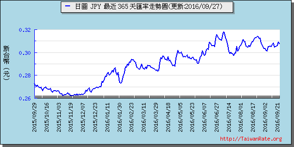 日幣日圓,jpy匯率線圖