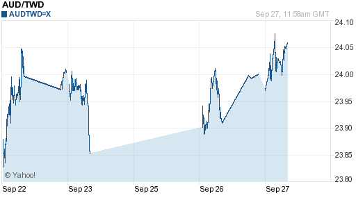 澳幣,aud匯率線圖