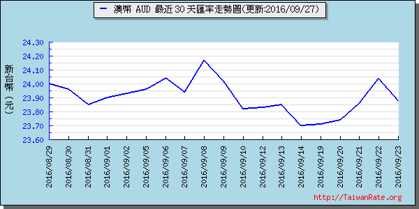 澳幣,aud匯率線圖