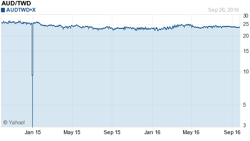澳幣,aud匯率線圖