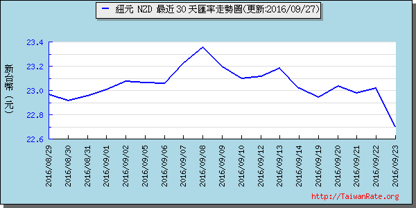 鈕幣,nzd匯率線圖