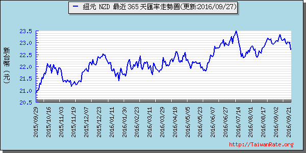 鈕幣,nzd匯率線圖