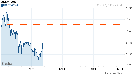 美金,usd匯率線圖