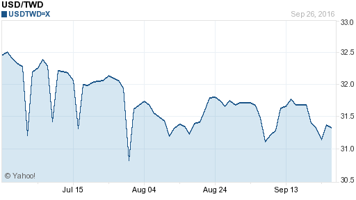 美金,usd匯率線圖