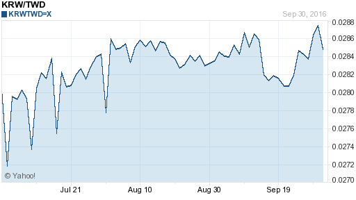 韓元,krw匯率線圖