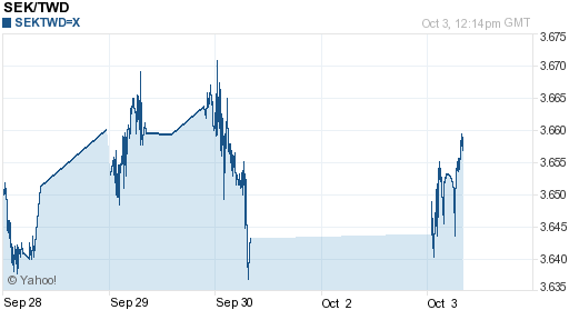 瑞典幣,sek匯率線圖