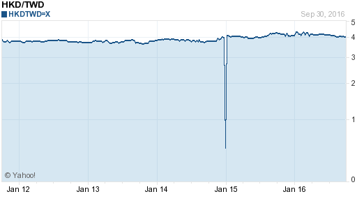 香港幣,hkd匯率線圖