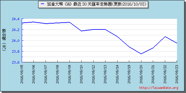 加拿大幣,cad匯率線圖