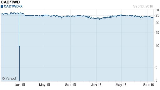 加拿大幣,cad匯率線圖