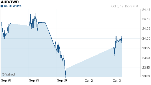 澳幣,aud匯率線圖