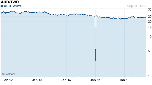 澳幣,aud匯率線圖