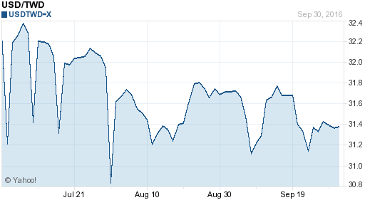 美金,usd匯率線圖