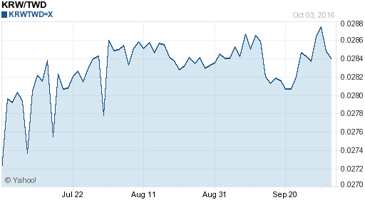 韓元,krw匯率線圖