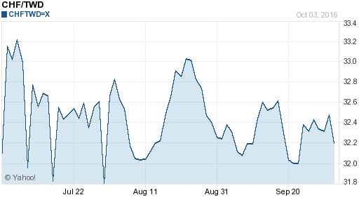 瑞士法郎,chf匯率線圖
