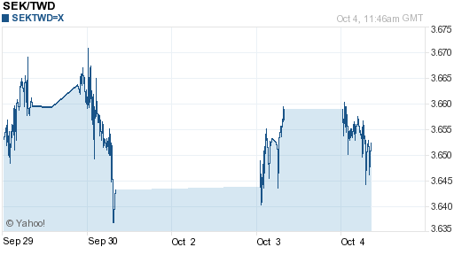 瑞典幣,sek匯率線圖