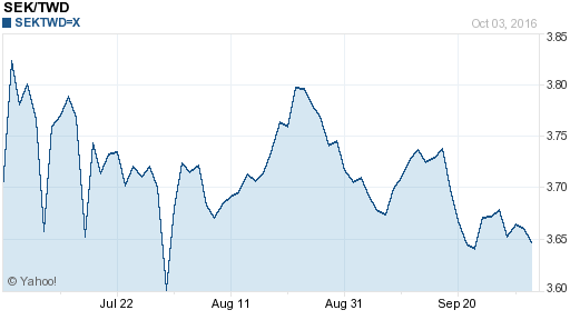瑞典幣,sek匯率線圖