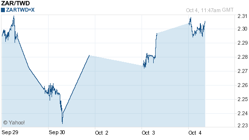 南非幣,zar匯率線圖