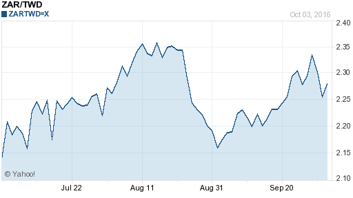 南非幣,zar匯率線圖