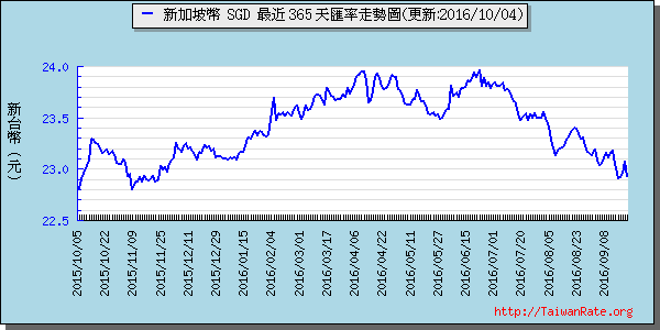 新加坡幣,sgd匯率線圖