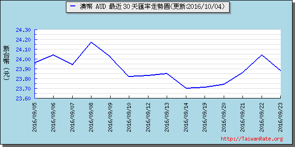 澳幣,aud匯率線圖