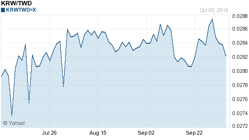 韓元,krw匯率線圖