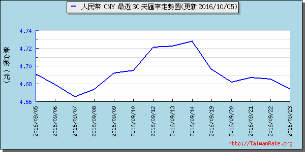 人民幣,cny匯率線圖