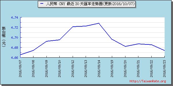 人民幣,cny匯率線圖