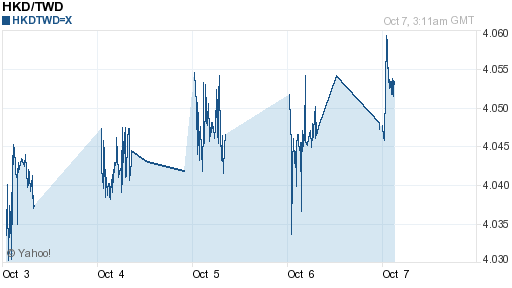 香港幣,hkd匯率線圖