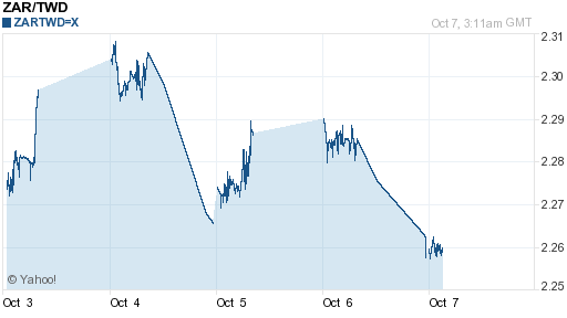 南非幣,zar匯率線圖