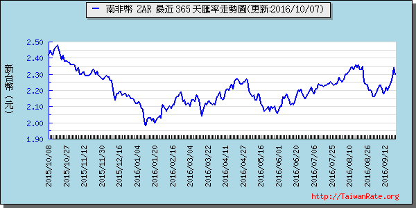 南非幣,zar匯率線圖