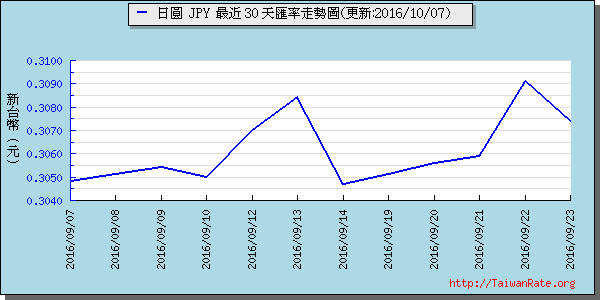 日幣日圓,jpy匯率線圖