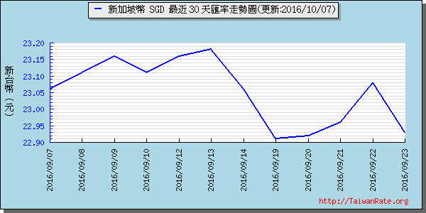 新加坡幣,sgd匯率線圖