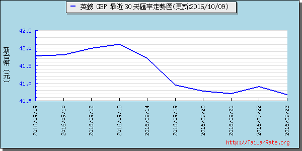 英鎊,gbp匯率線圖