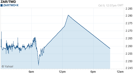 南非幣,zar匯率線圖