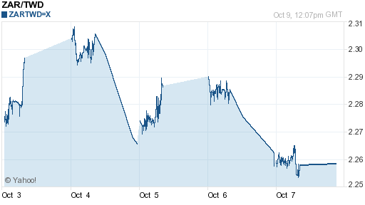 南非幣,zar匯率線圖