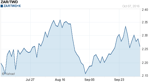 南非幣,zar匯率線圖